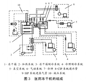 凍干機組成