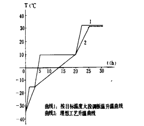 labconco凍干機(jī)凍干折線圖