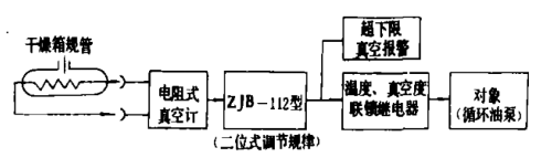 干燥箱真空度溫度聯鎖、超限報警系統
