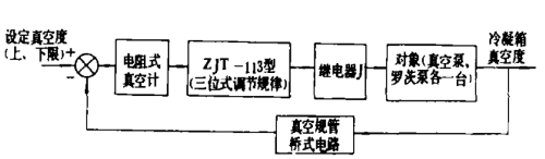 冷凝箱真空度自動調節系統