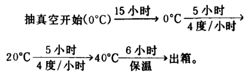 Labconco凍干溫度和時間的關系圖